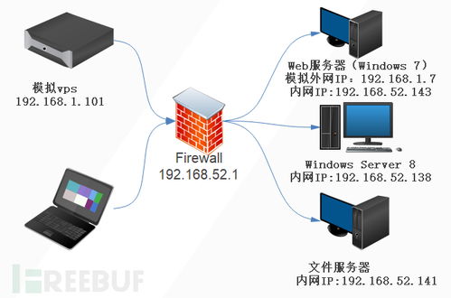 內網滲透測試 隱藏通信隧道技術（下篇）——主流通信技術詳解