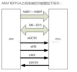 深入解析ARM處理器與FPGA之間的通信技術 架構、協議與應用