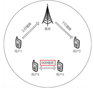 D2D通信技術 直連未來，重塑移動通信新范式